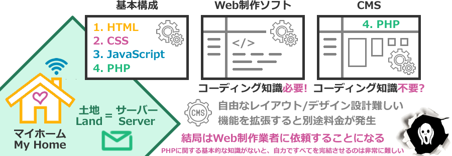 導入が簡単な無料CMSの大きな問題と落とし穴を描いた図