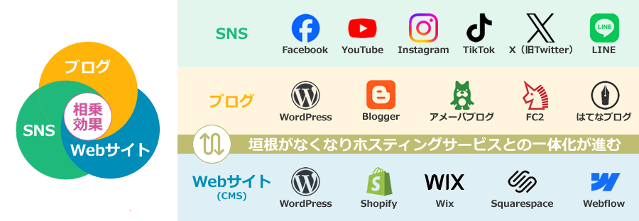 SNS/ブログ/Webサイトの比較画像