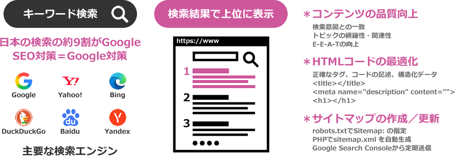 SEO（＝Search Engine Optimization｜検索エンジン最適化）とは