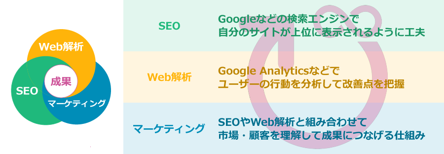 SEO・Web解析・マーケティングによる成果